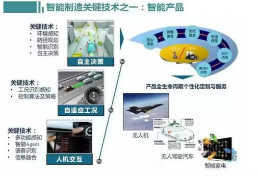 智能制造内涵及十大关键技术的系统思考